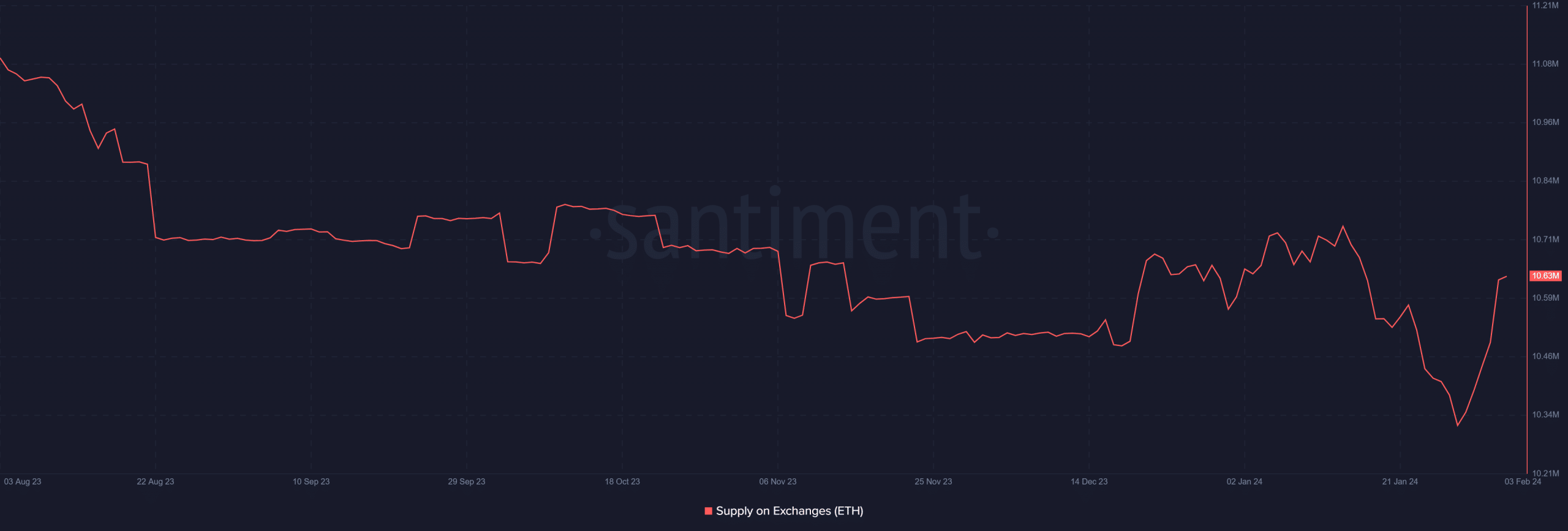 ETH supply on exchanges